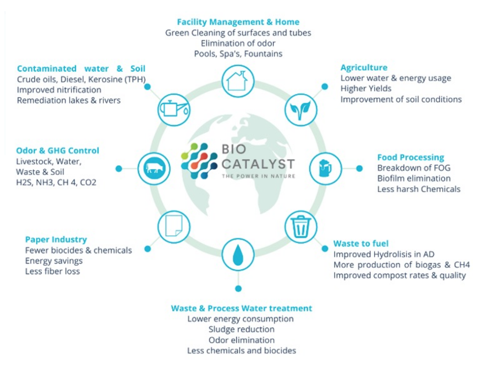 Ecological Treatment of Water and Waste